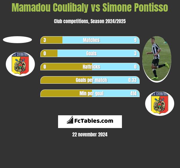 Mamadou Coulibaly vs Simone Pontisso h2h player stats