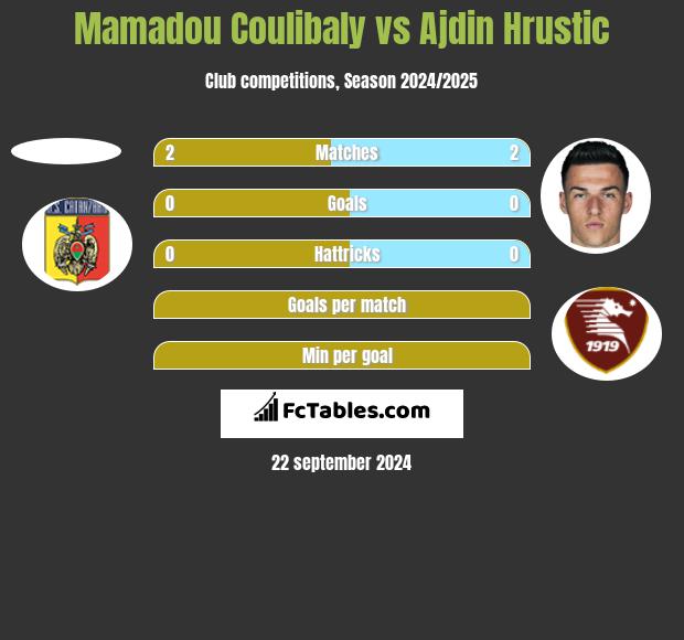 Mamadou Coulibaly vs Ajdin Hrustic h2h player stats