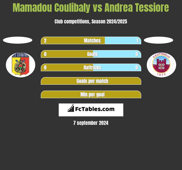 Mamadou Coulibaly vs Andrea Tessiore h2h player stats