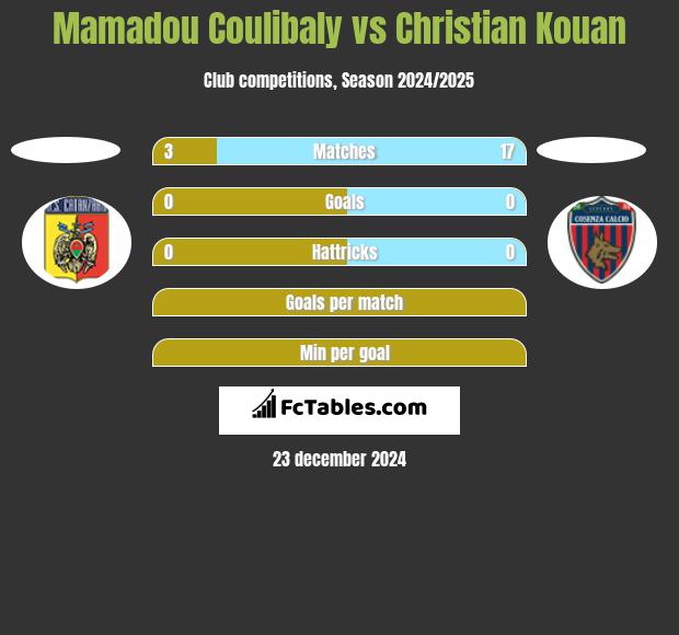 Mamadou Coulibaly vs Christian Kouan h2h player stats