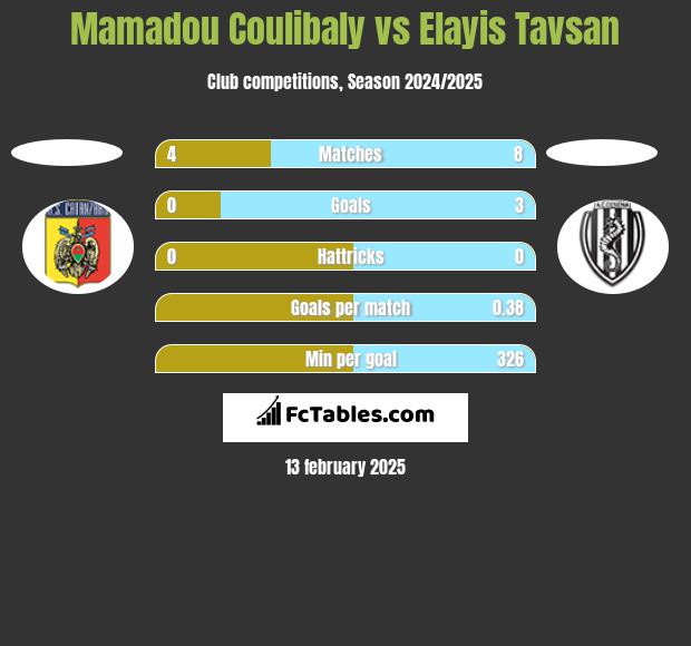 Mamadou Coulibaly vs Elayis Tavsan h2h player stats