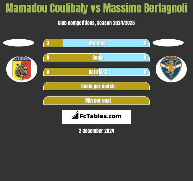 Mamadou Coulibaly vs Massimo Bertagnoli h2h player stats