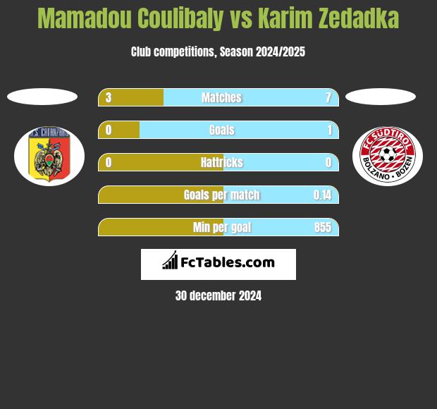 Mamadou Coulibaly vs Karim Zedadka h2h player stats