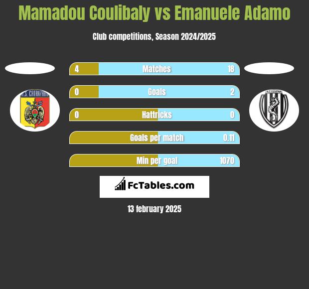 Mamadou Coulibaly vs Emanuele Adamo h2h player stats