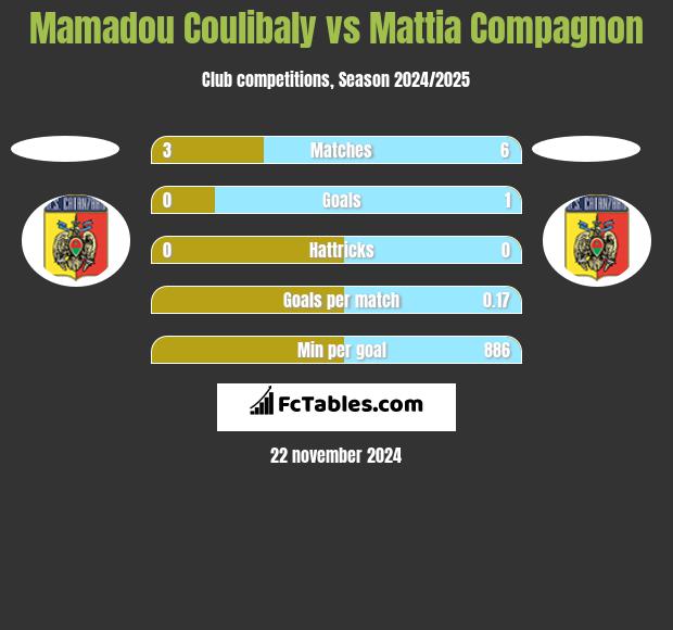 Mamadou Coulibaly vs Mattia Compagnon h2h player stats