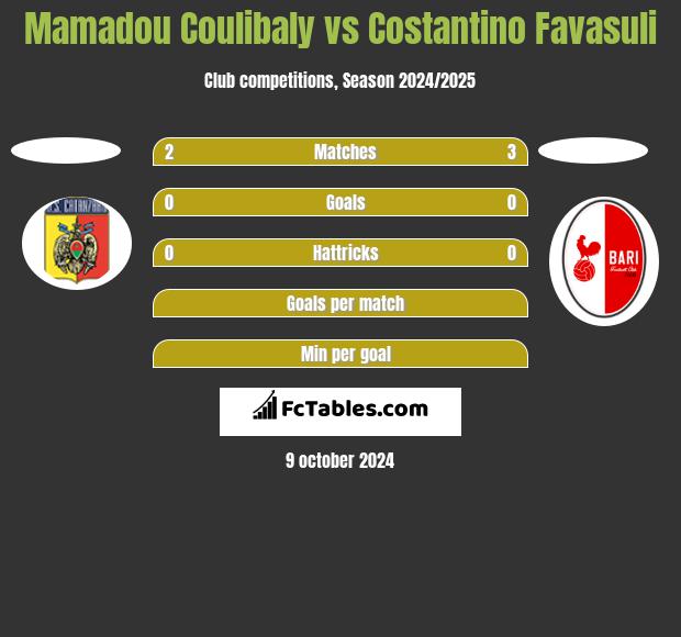 Mamadou Coulibaly vs Costantino Favasuli h2h player stats