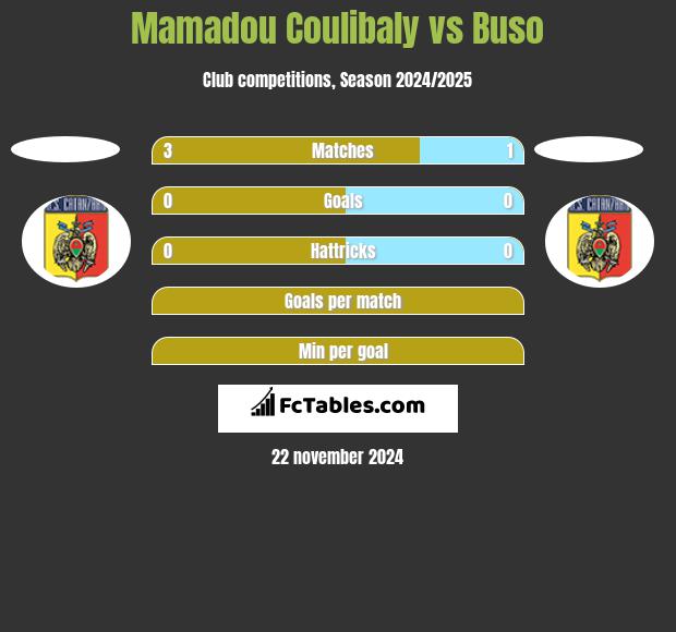 Mamadou Coulibaly vs Buso h2h player stats