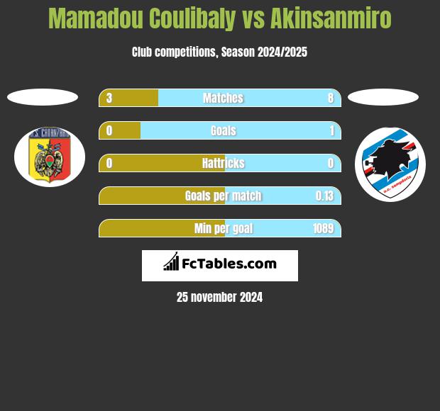 Mamadou Coulibaly vs Akinsanmiro h2h player stats