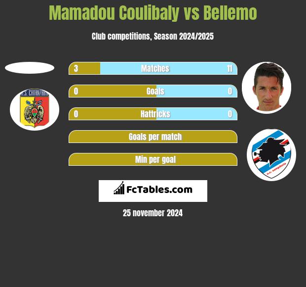 Mamadou Coulibaly vs Bellemo h2h player stats