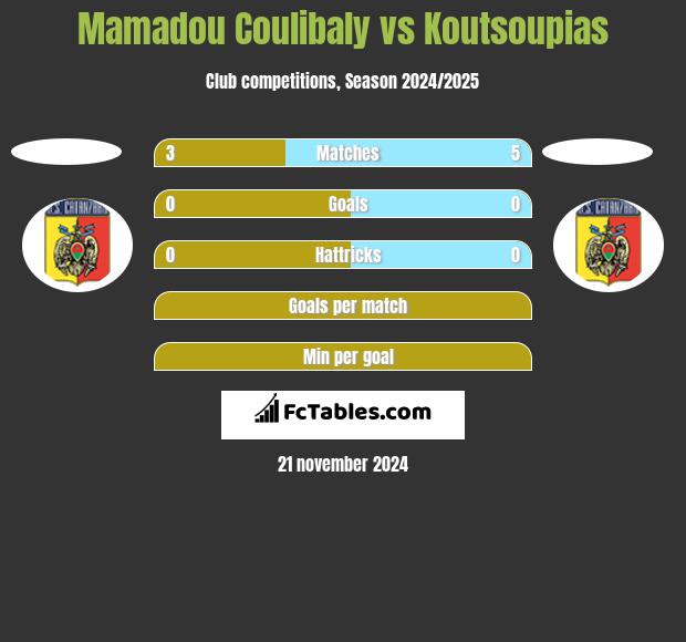 Mamadou Coulibaly vs Koutsoupias h2h player stats