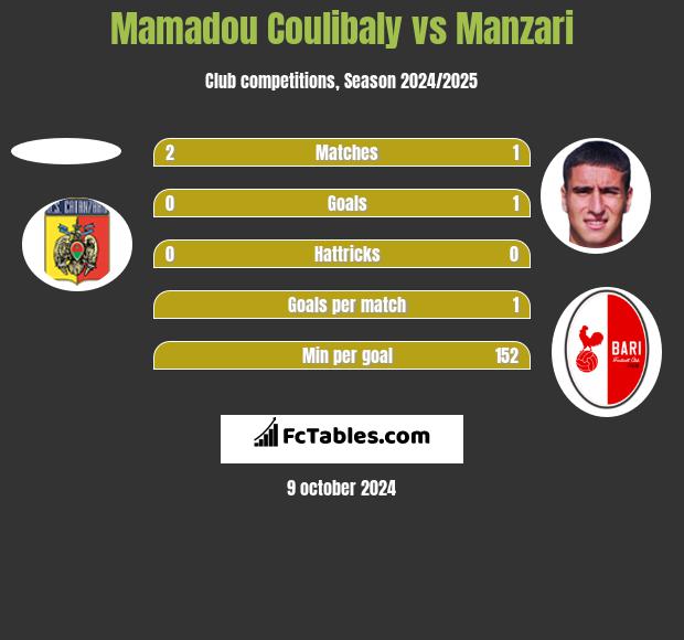 Mamadou Coulibaly vs Manzari h2h player stats