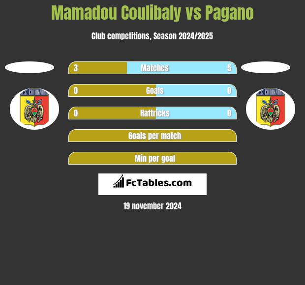 Mamadou Coulibaly vs Pagano h2h player stats