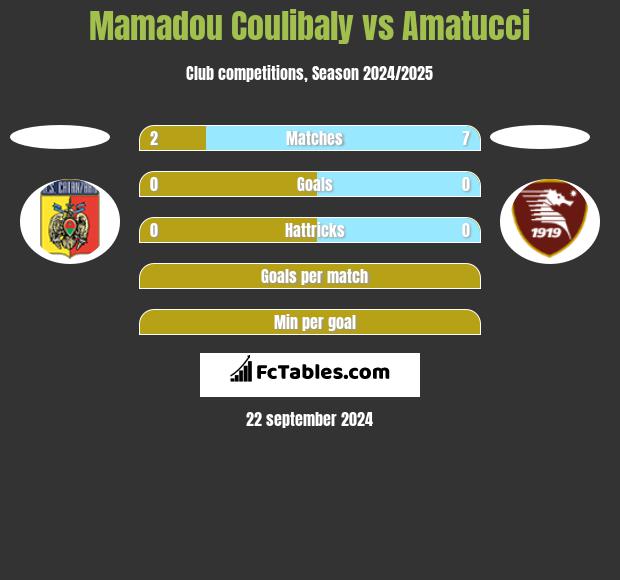 Mamadou Coulibaly vs Amatucci h2h player stats