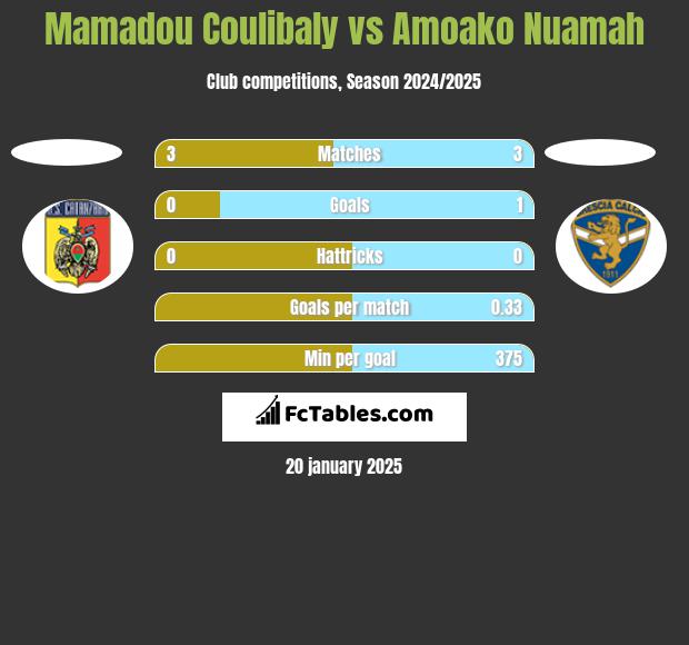 Mamadou Coulibaly vs Amoako Nuamah h2h player stats