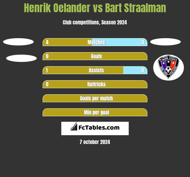 Henrik Oelander vs Bart Straalman h2h player stats