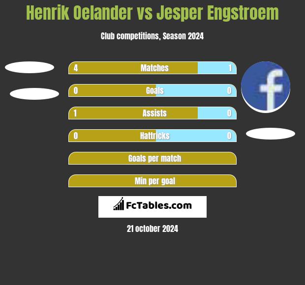 Henrik Oelander vs Jesper Engstroem h2h player stats