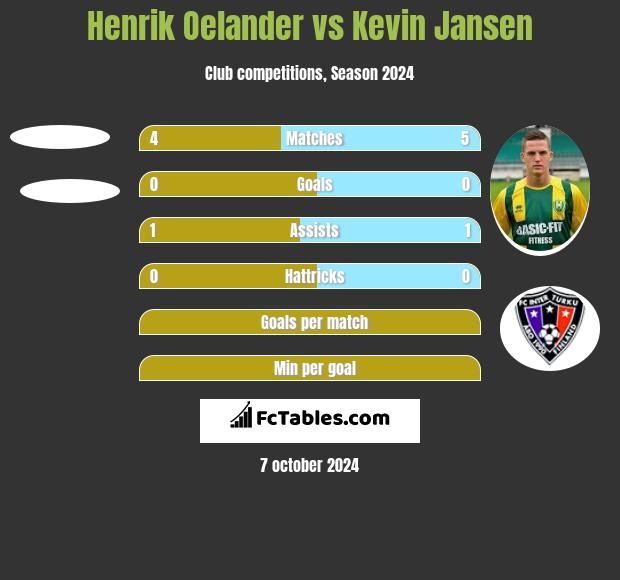 Henrik Oelander vs Kevin Jansen h2h player stats