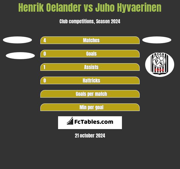 Henrik Oelander vs Juho Hyvaerinen h2h player stats