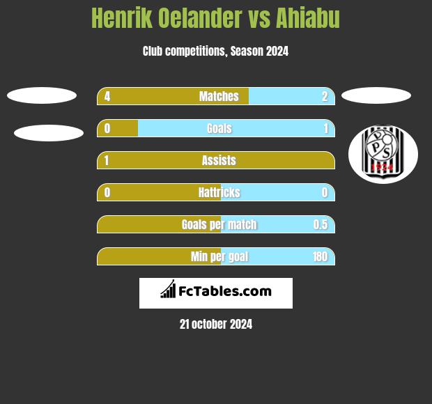 Henrik Oelander vs Ahiabu h2h player stats