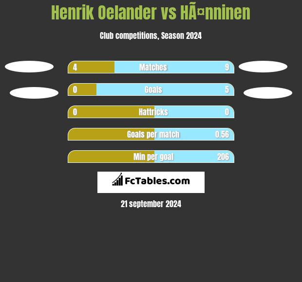 Henrik Oelander vs HÃ¤nninen h2h player stats