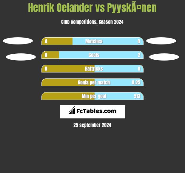 Henrik Oelander vs PyyskÃ¤nen h2h player stats