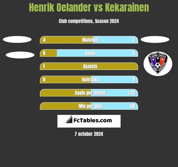 Henrik Oelander vs Kekarainen h2h player stats