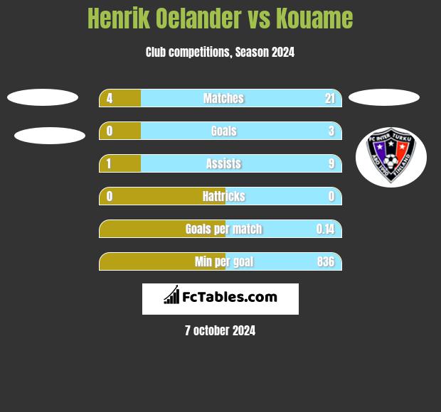 Henrik Oelander vs Kouame h2h player stats