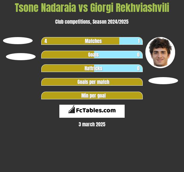 Tsone Nadaraia vs Giorgi Rekwiaszwili h2h player stats