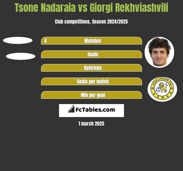 Tsone Nadaraia vs Giorgi Rekhviashvili h2h player stats