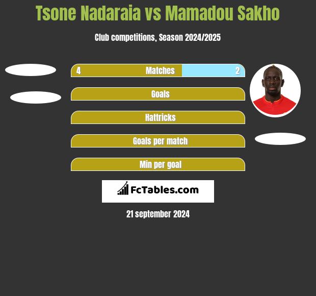 Tsone Nadaraia vs Mamadou Sakho h2h player stats