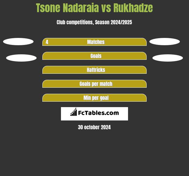 Tsone Nadaraia vs Rukhadze h2h player stats