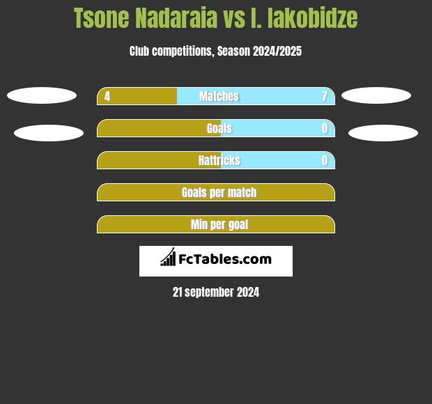 Tsone Nadaraia vs I. Iakobidze h2h player stats