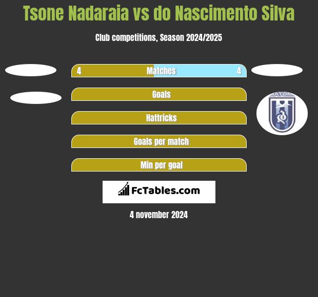 Tsone Nadaraia vs do Nascimento Silva h2h player stats