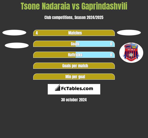 Tsone Nadaraia vs Gaprindashvili h2h player stats