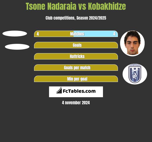 Tsone Nadaraia vs Kobakhidze h2h player stats