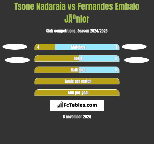 Tsone Nadaraia vs Fernandes Embalo JÃºnior h2h player stats