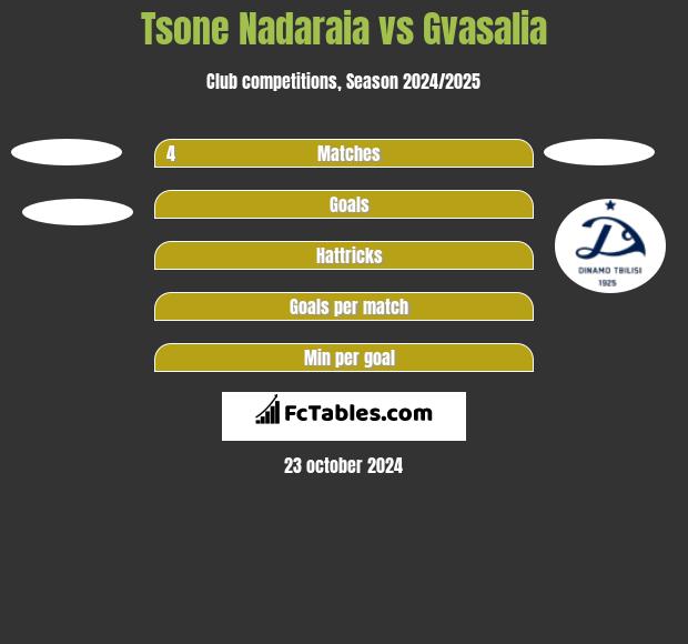 Tsone Nadaraia vs Gvasalia h2h player stats