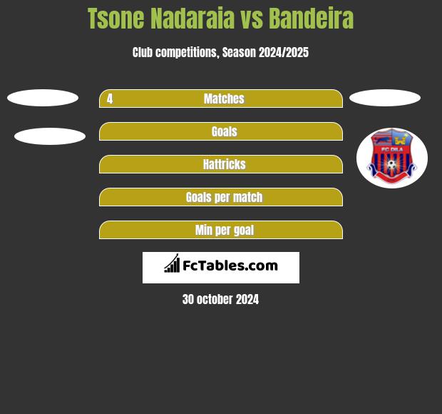 Tsone Nadaraia vs Bandeira h2h player stats