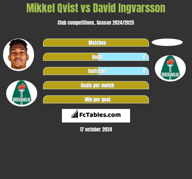 Mikkel Qvist vs David Ingvarsson h2h player stats