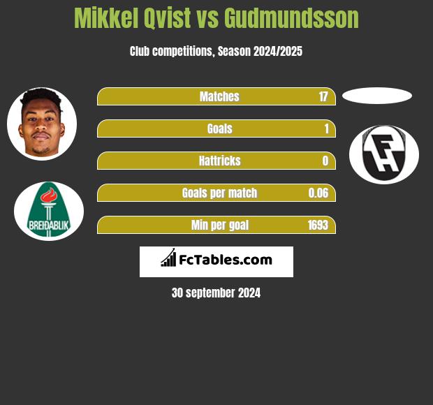 Mikkel Qvist vs Gudmundsson h2h player stats