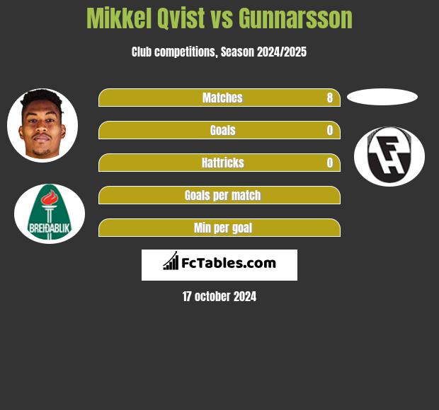 Mikkel Qvist vs Gunnarsson h2h player stats