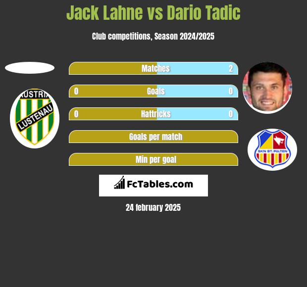 Jack Lahne vs Dario Tadic h2h player stats