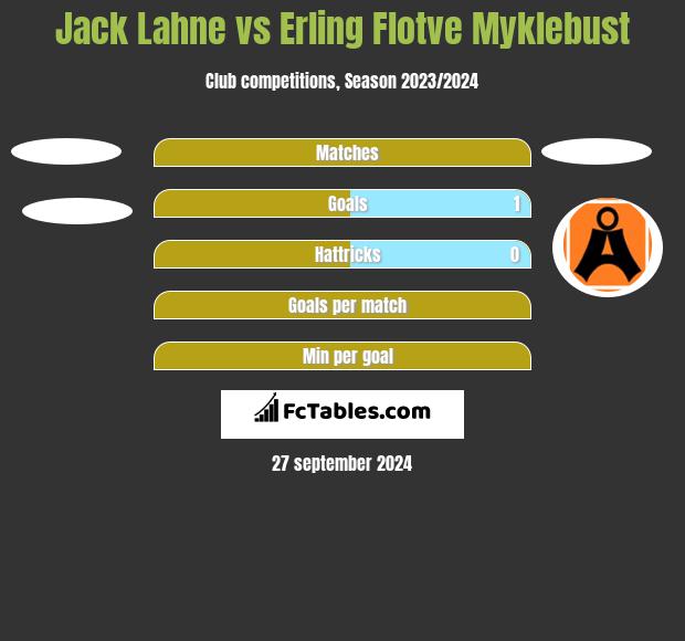 Jack Lahne vs Erling Flotve Myklebust h2h player stats