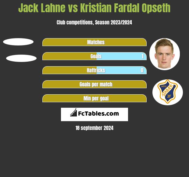 Jack Lahne vs Kristian Fardal Opseth h2h player stats