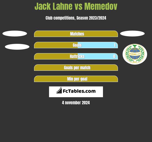 Jack Lahne vs Memedov h2h player stats