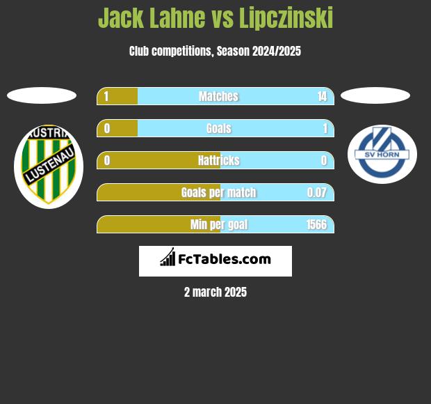 Jack Lahne vs Lipczinski h2h player stats