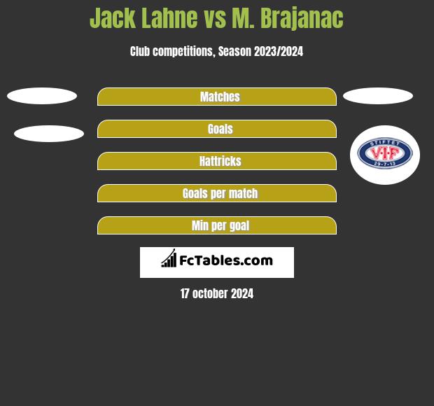 Jack Lahne vs M. Brajanac h2h player stats