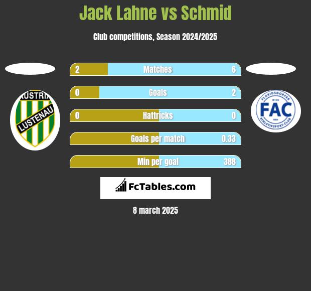 Jack Lahne vs Schmid h2h player stats