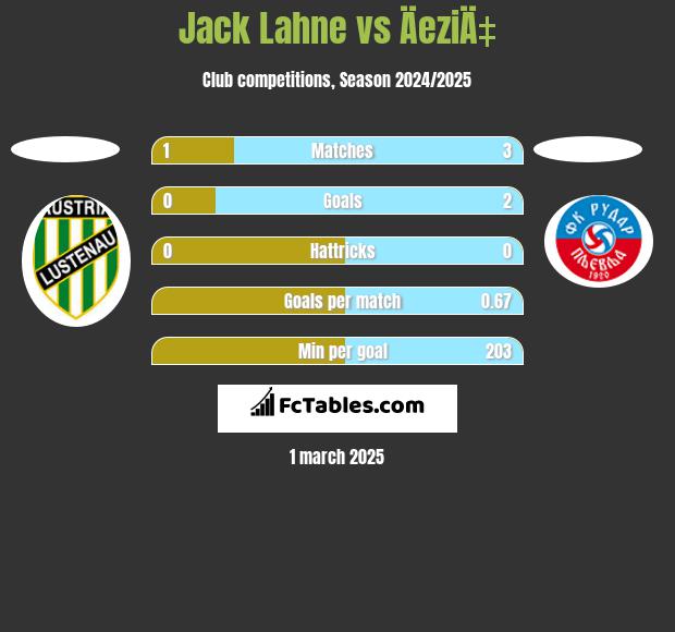 Jack Lahne vs ÄeziÄ‡ h2h player stats