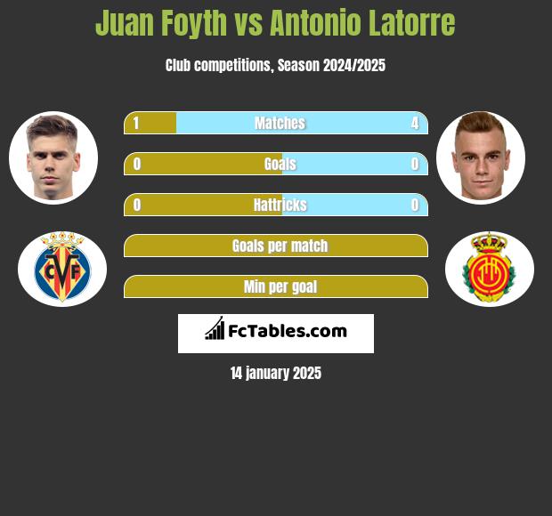 Juan Foyth vs Antonio Latorre h2h player stats